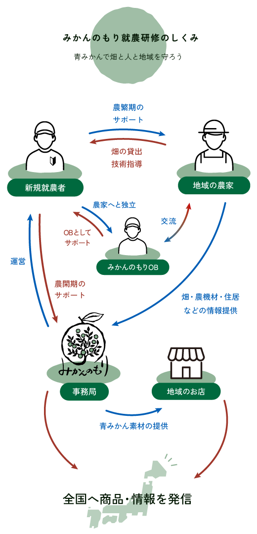 みかんのもりのしくみ